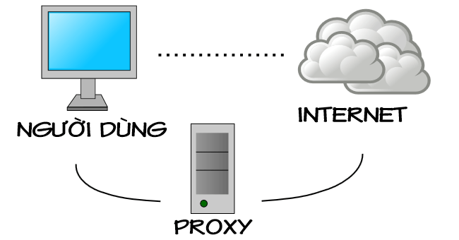 Mô hình proxy