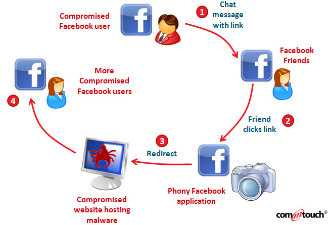 Sự lây nhiễm virus trên Facebook Sự lây nhiễm virus trên Facebook