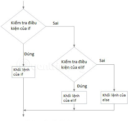 Блок схема if elif else