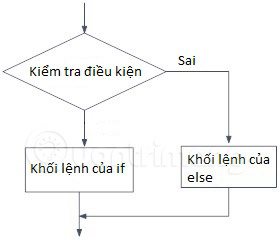 Sơ đồ lệnh if...else