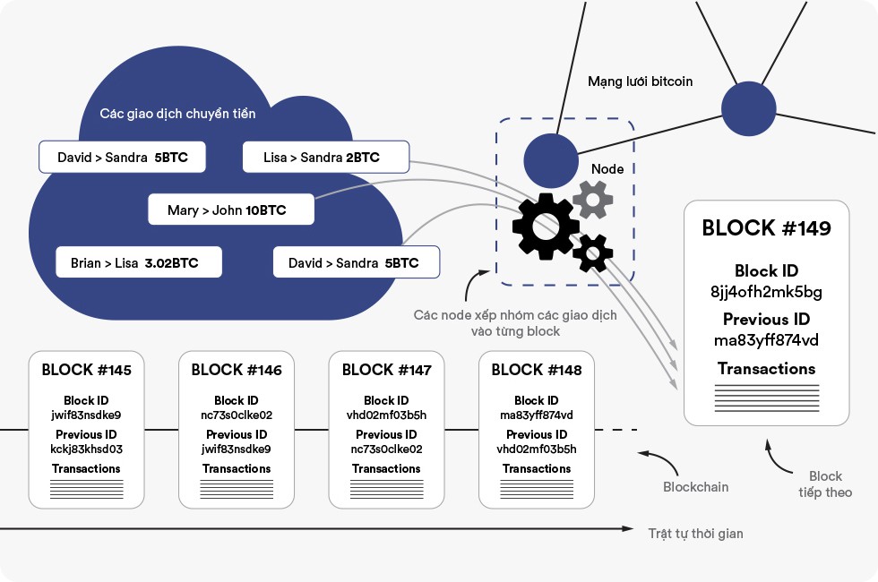 Blockchain giống như Google Docs/Sheets