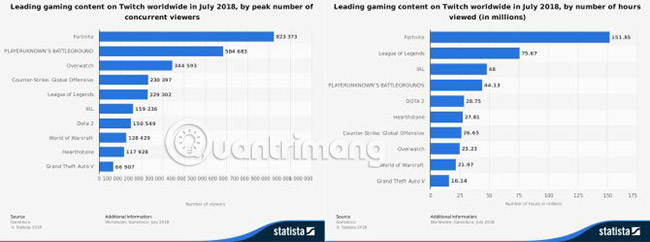 Doanh thu từ game Fortnite